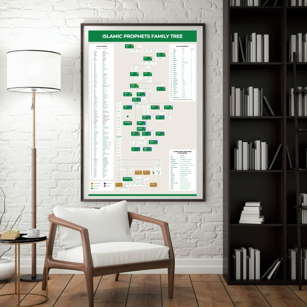 Quran Prophets lineage diagram – Islamic educational wall print
