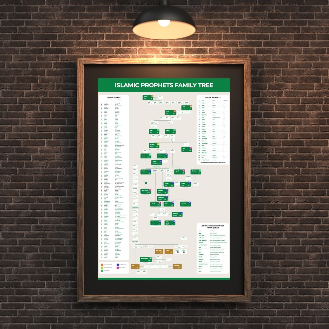 Chart of Prophets lineage in Islam – Islamic history poster