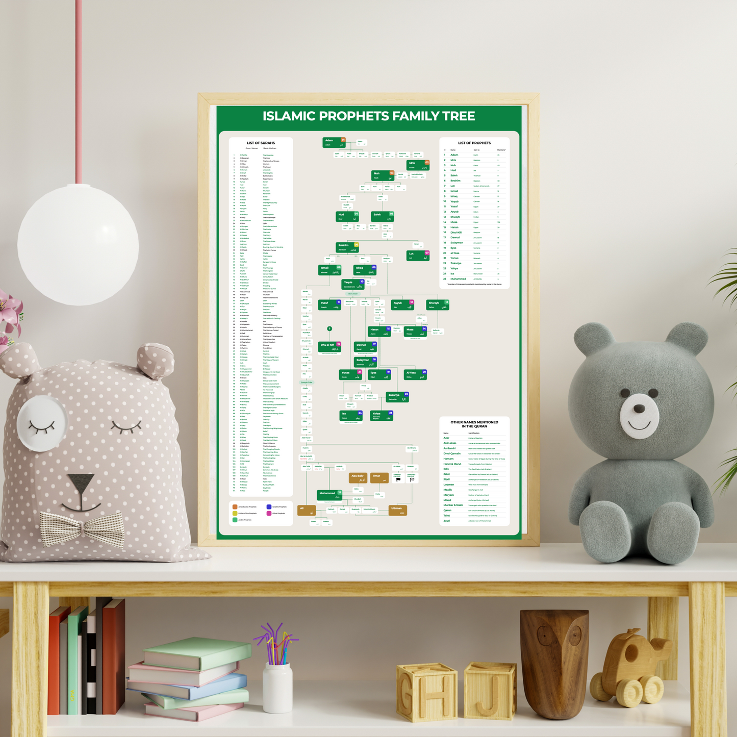 Islamic history family tree poster – Prophets lineage chart