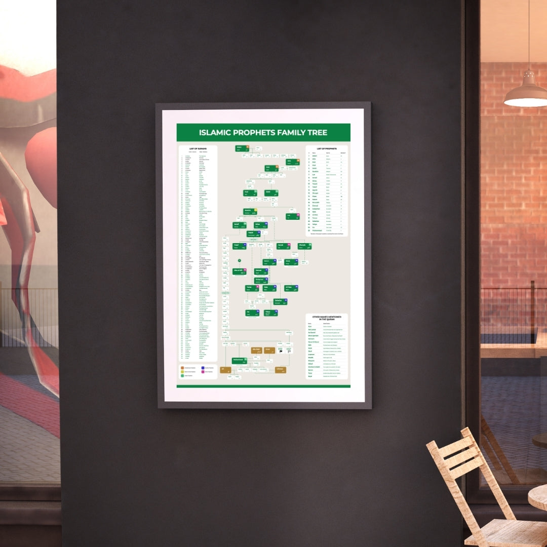 Islamic Prophets educational poster – family tree wall decor