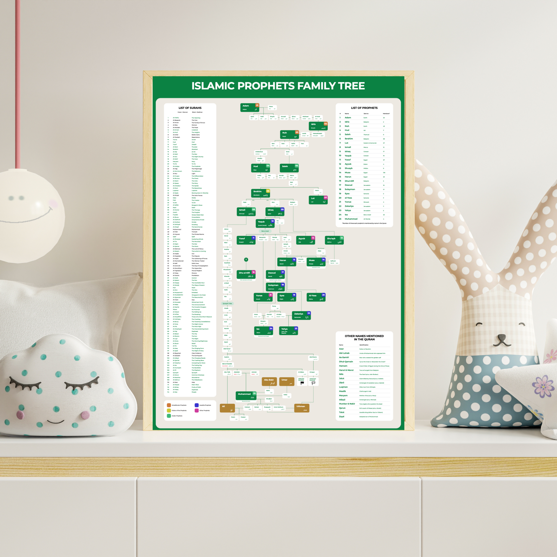Prophets of Islam genealogy wall chart – educational poster
