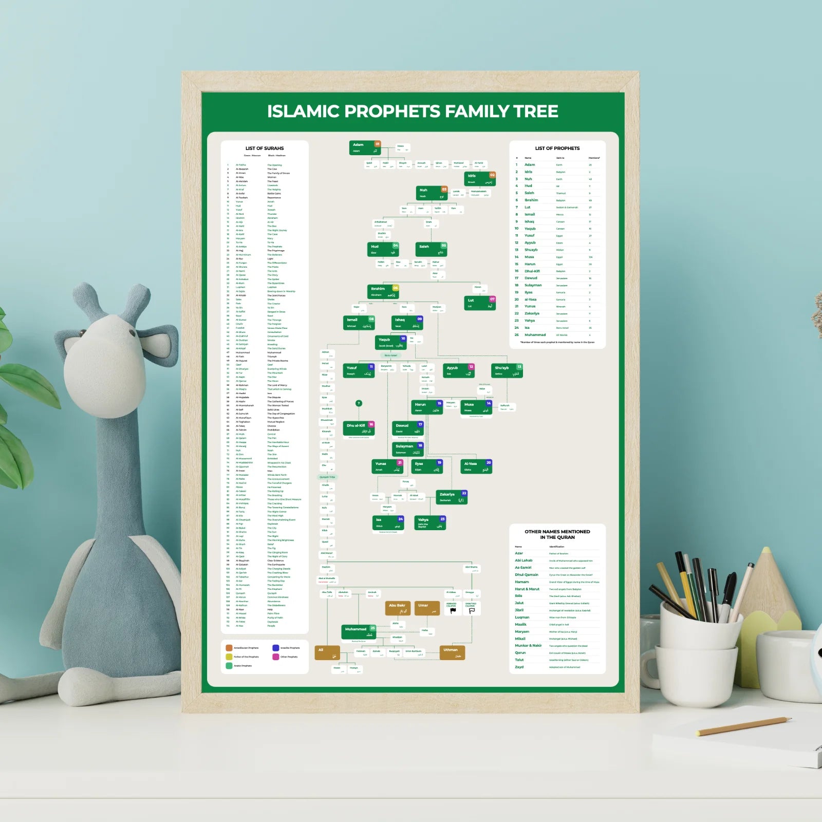 Islamic Prophets Family Tree chart poster – educational wall art