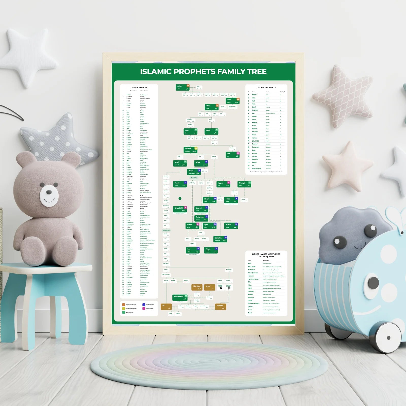 Family tree of Islamic Prophets – genealogy chart for learning