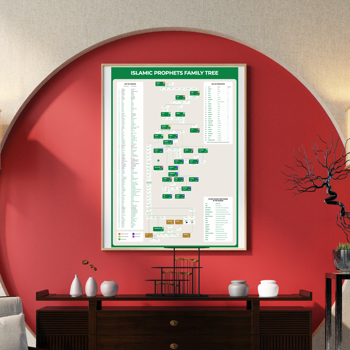 Islamic genealogy family tree – Prophet Muhammad lineage poster