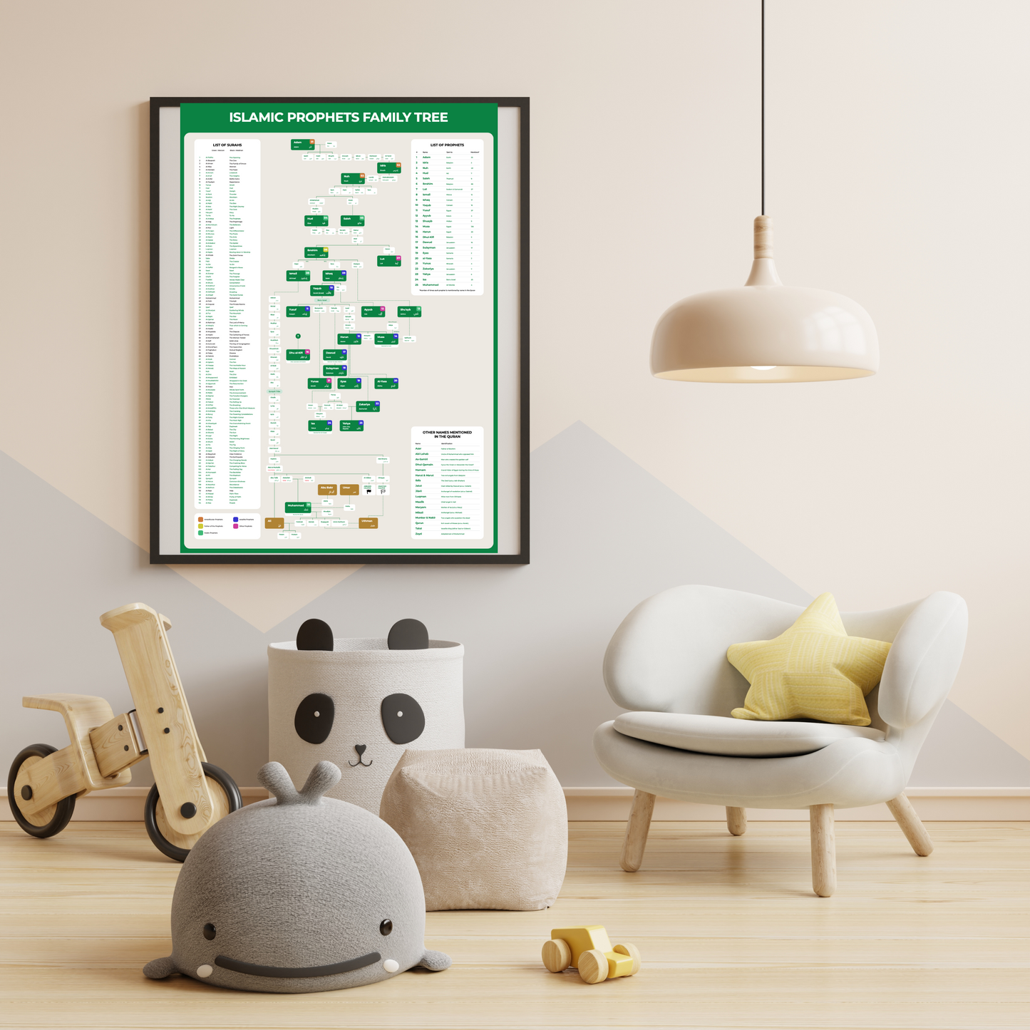 Islamic Prophets diagram poster – genealogy family tree art