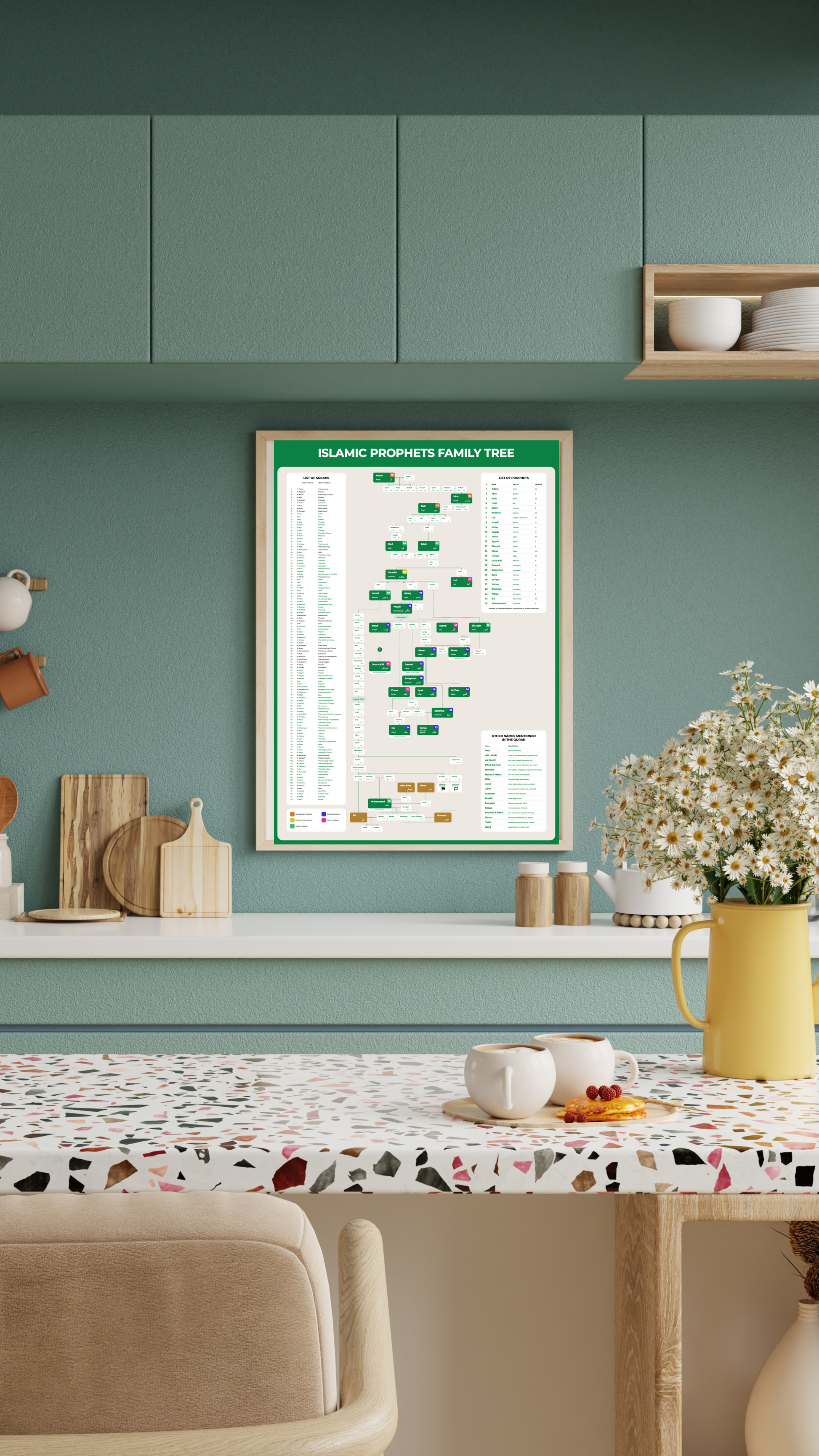 Poster showing genealogy of Prophets – Islamic wall decor