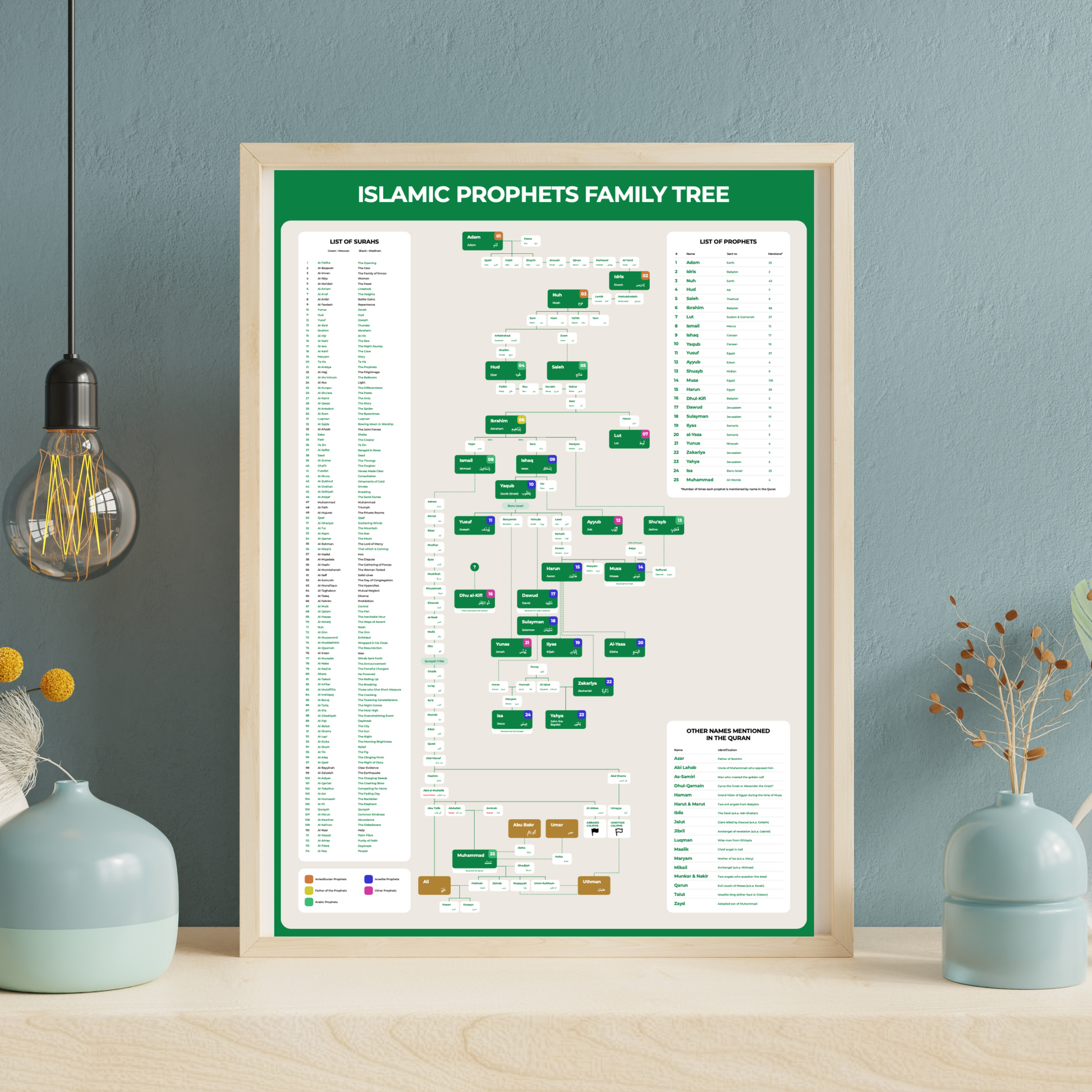 Islamic genealogy wall decor – Prophets family tree poster