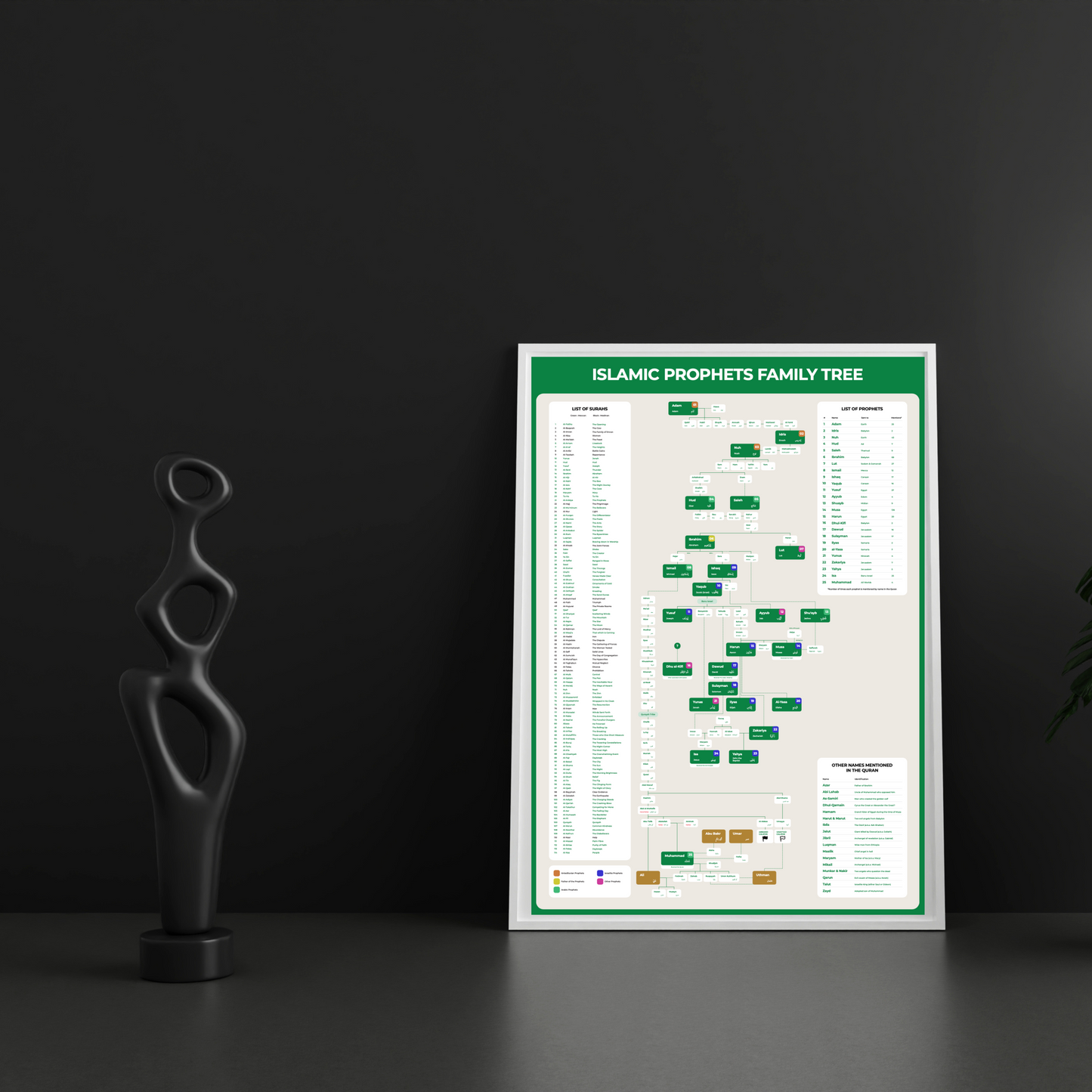 Islamic Prophets genealogy chart – Quran Prophets poster