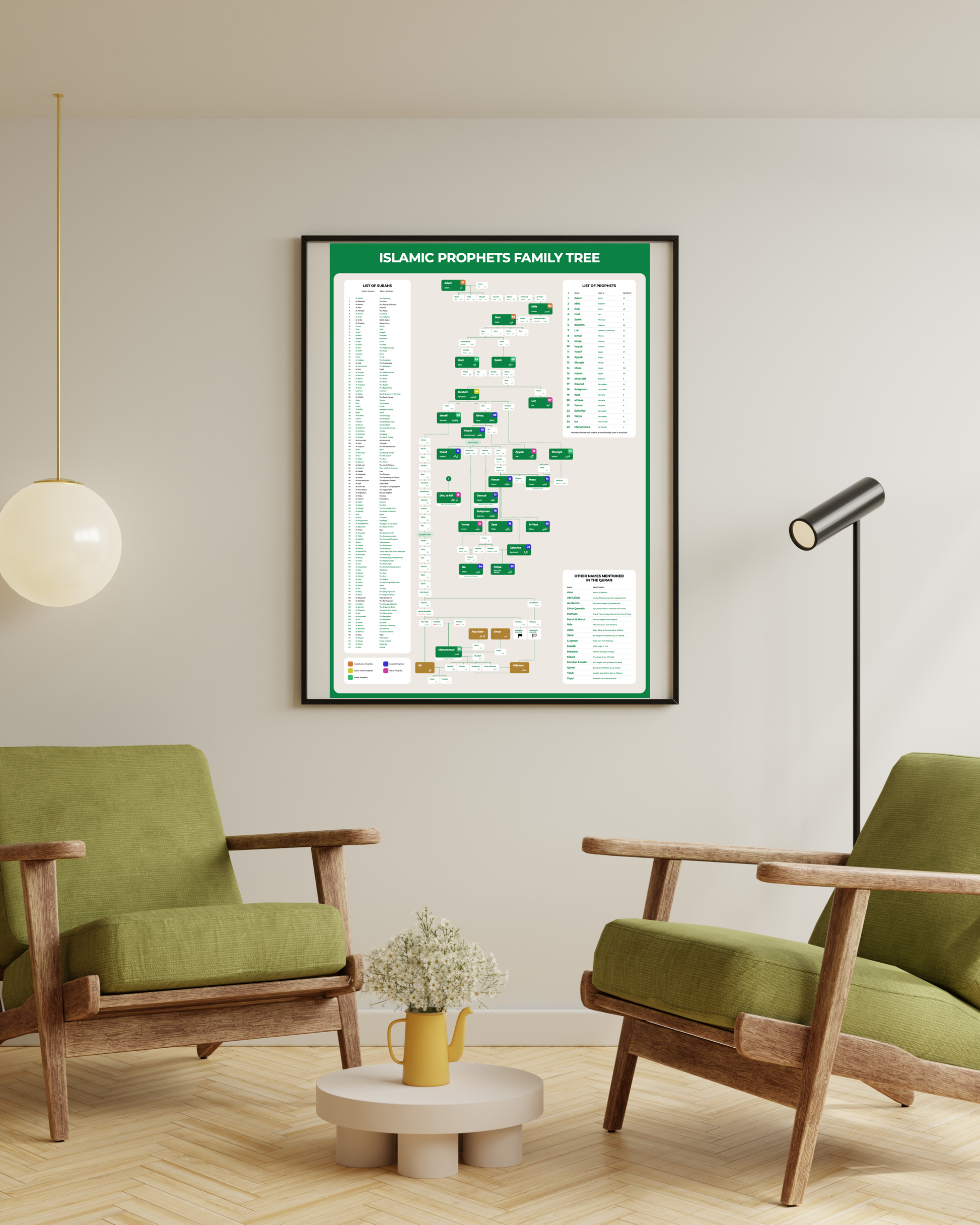 Poster of Islamic Prophets lineage – family tree wall chart