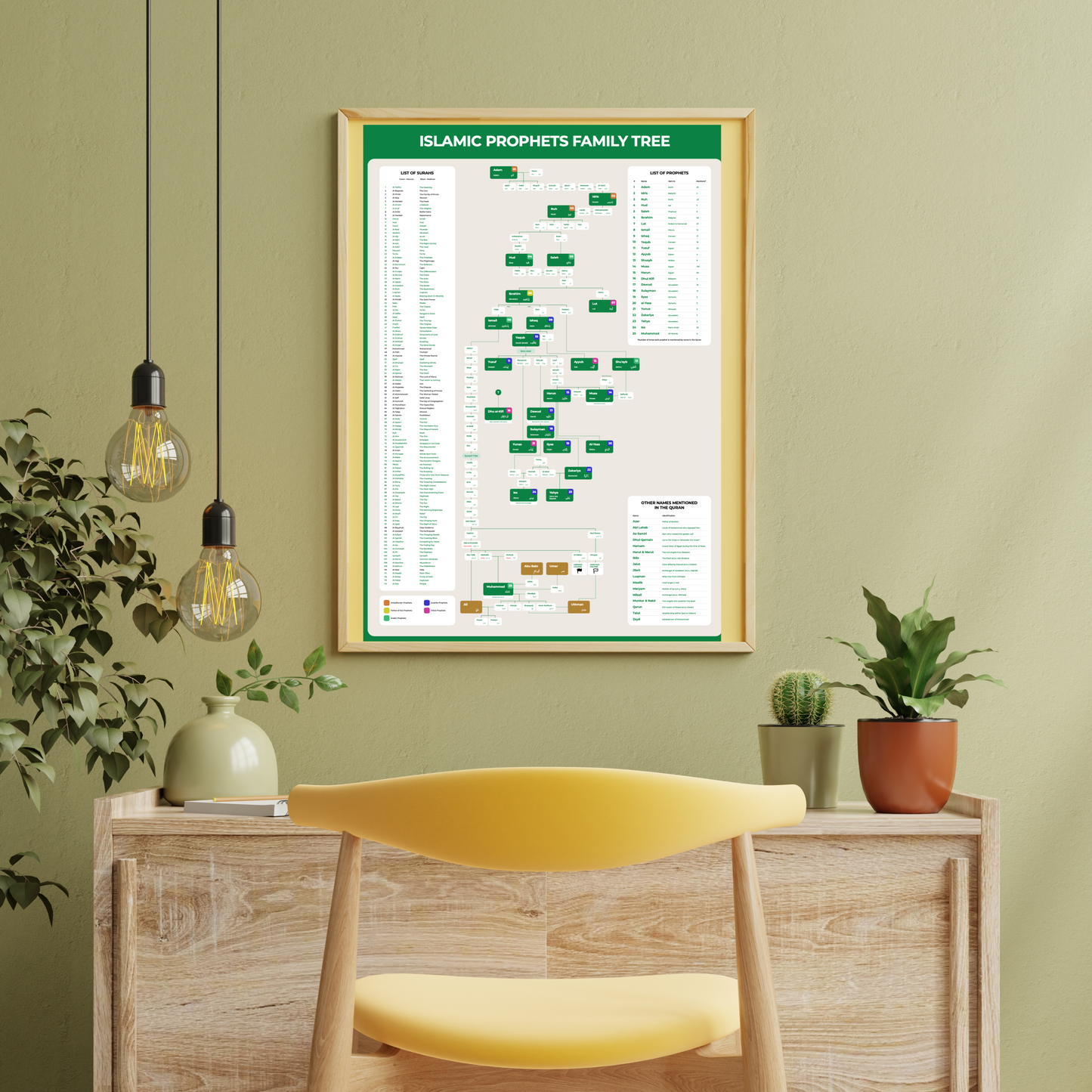 Educational wall art of Prophets lineage – Islamic family tree