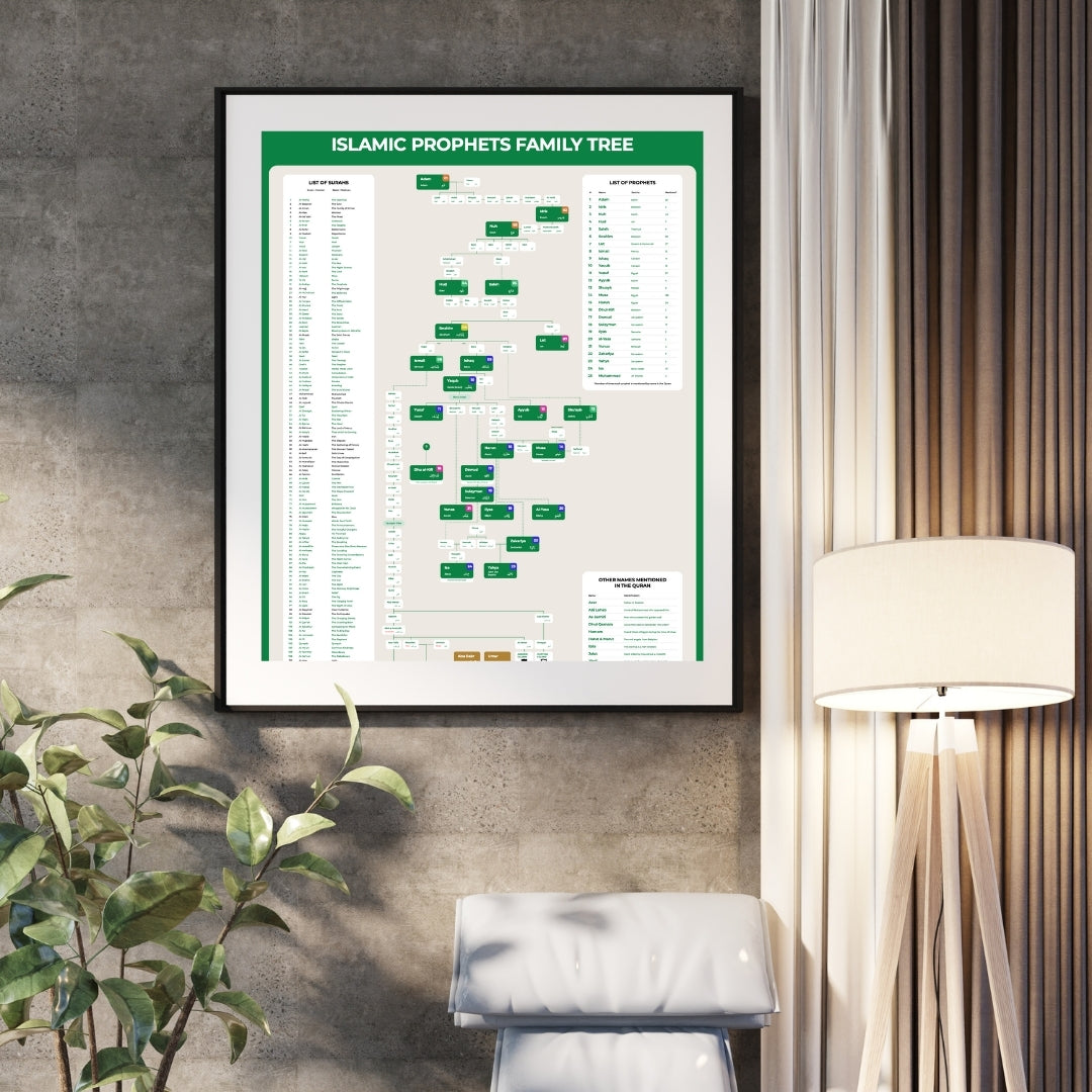 Prophets family tree illustration – Islamic wall art for education