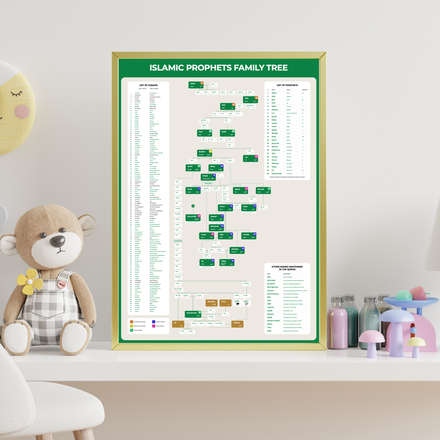 Names of 25 Prophets poster – Islamic educational chart