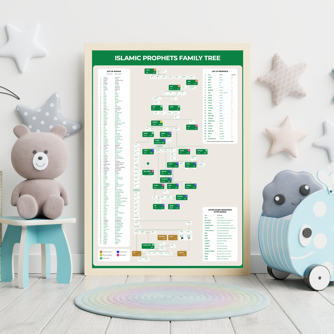 Poster of Islamic Prophets genealogy – Prophet Muhammad family tree