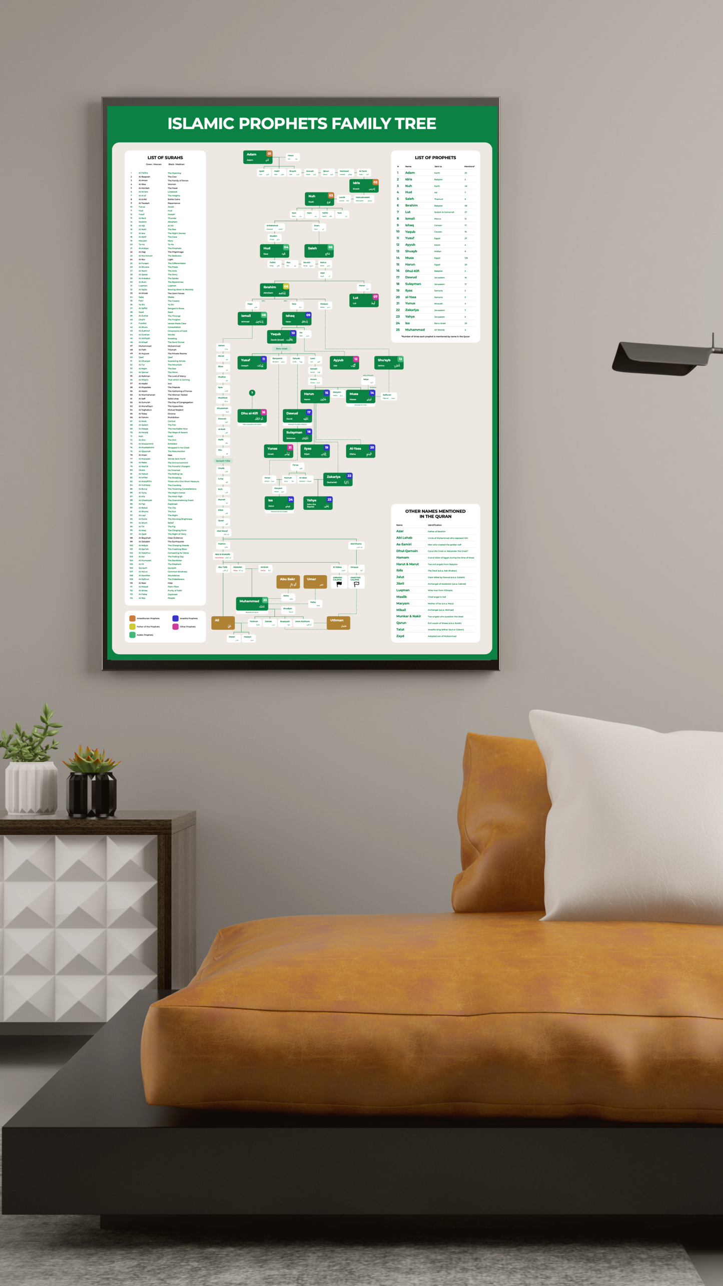 Prophets genealogy timeline chart – Islamic wall poster
