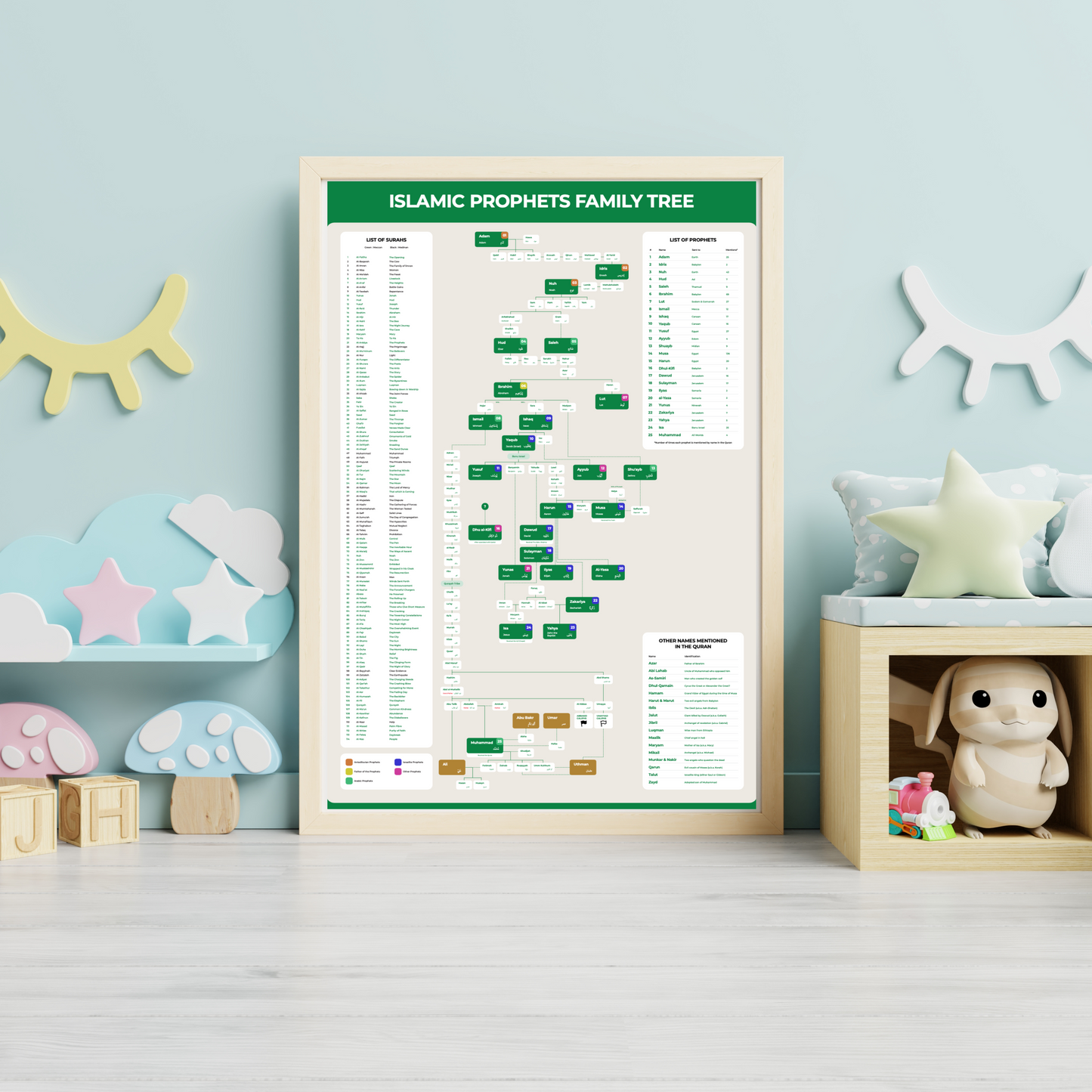 Islamic history poster – Prophets lineage genealogy chart