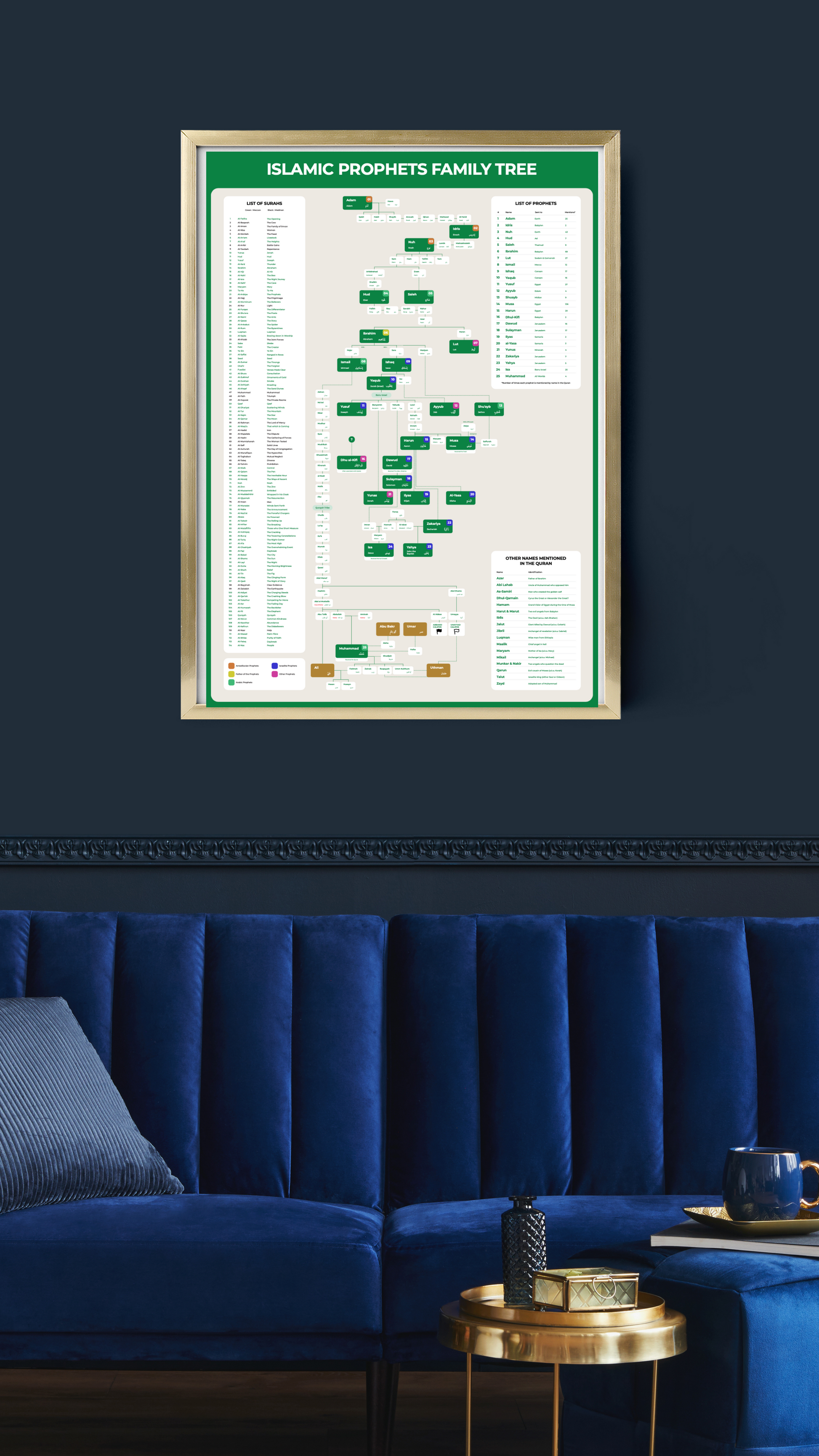 Educational wall art of Prophets lineage – Islamic family tree