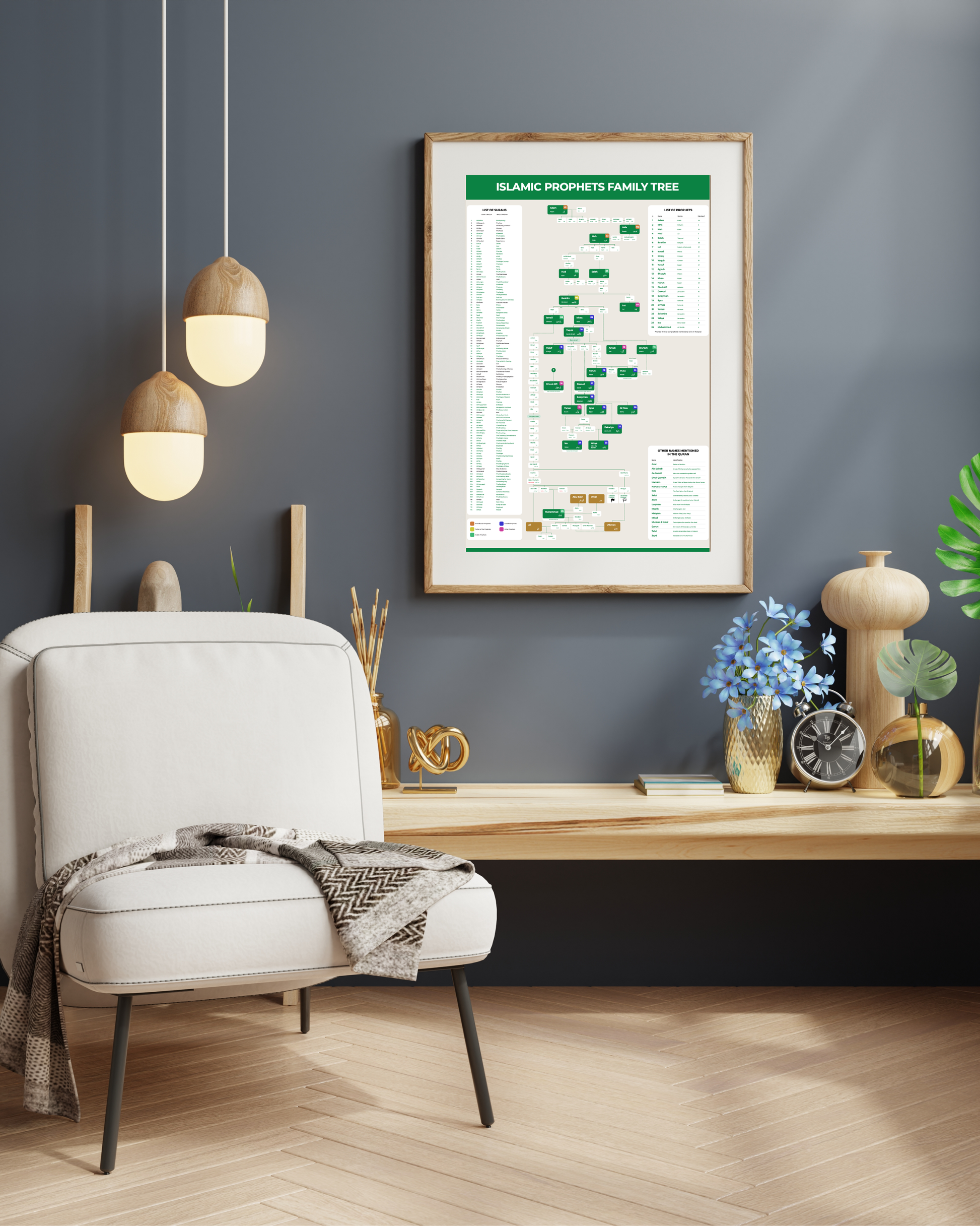 Wall poster of Prophets in Islam – Islamic genealogy chart