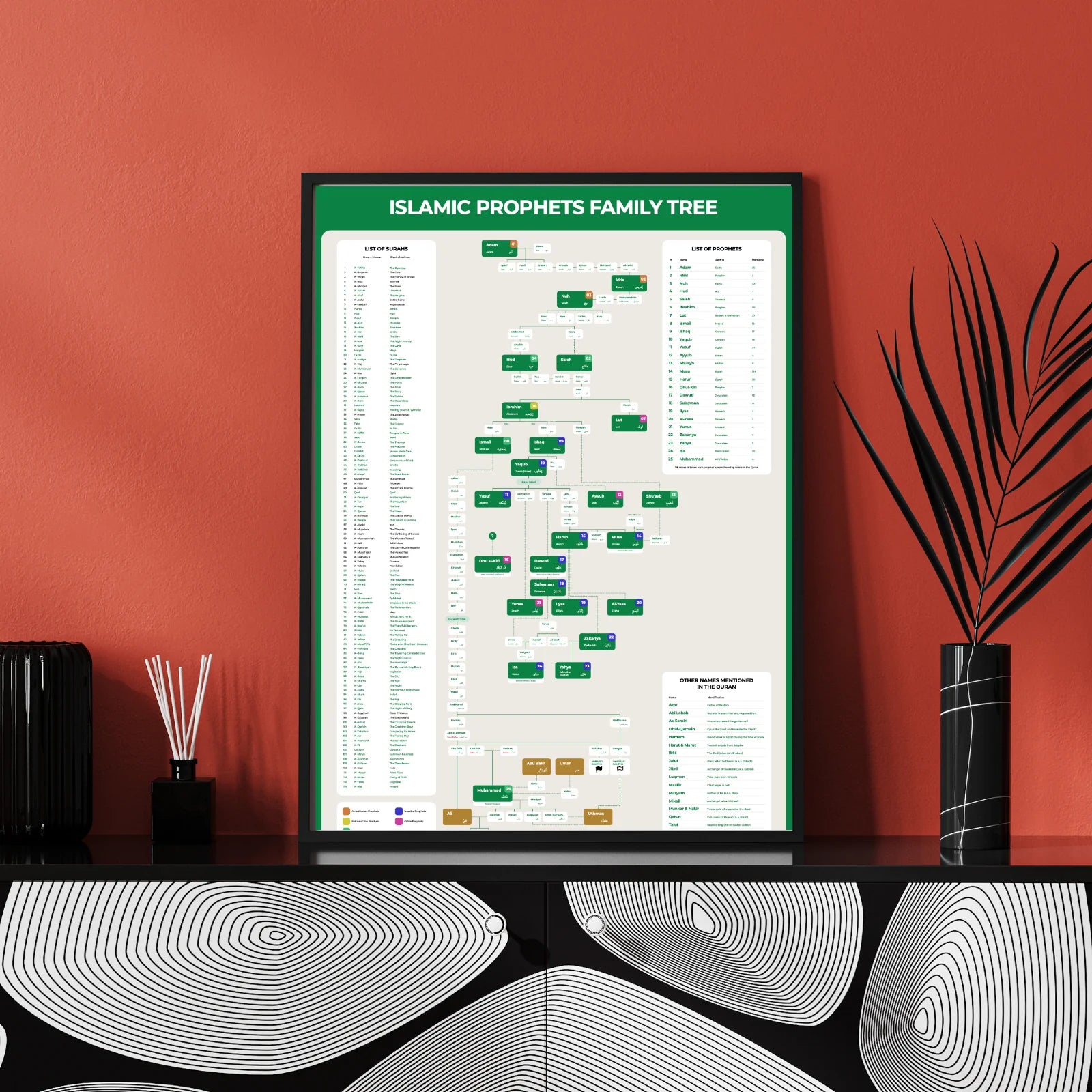Wall art of Prophets family tree – Islamic history chart