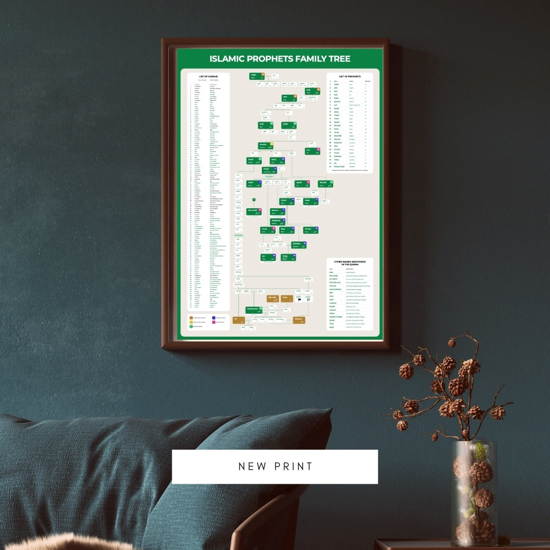 Wall art of Islamic Prophets chart – genealogy family tree