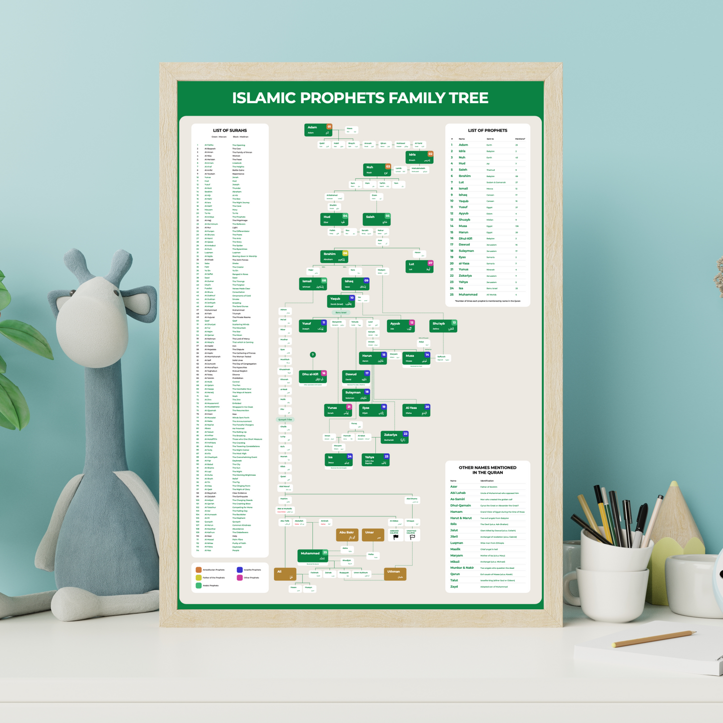 Islamic wall decor – Prophets genealogy lineage chart