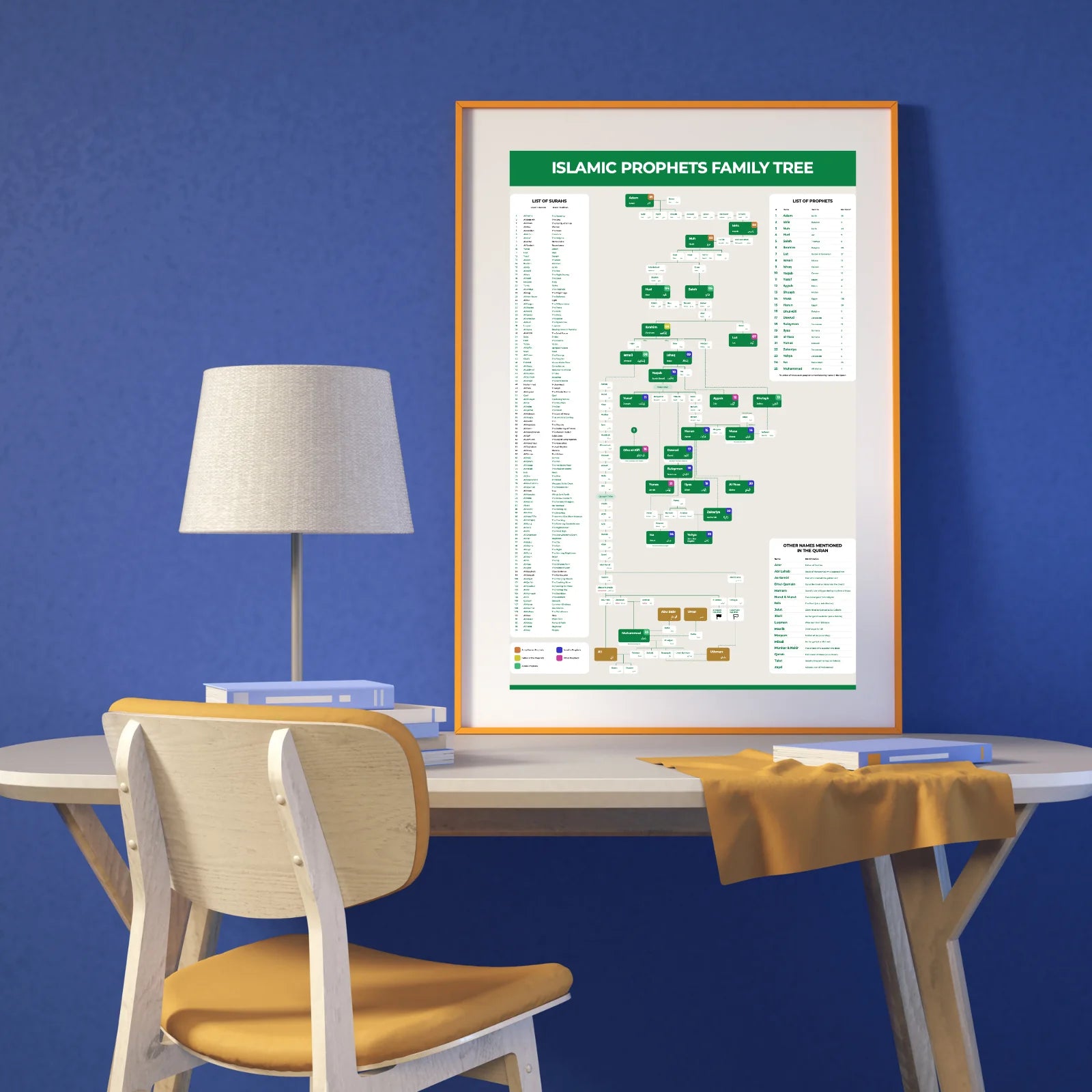 Prophets lineage educational poster – Islamic genealogy diagram