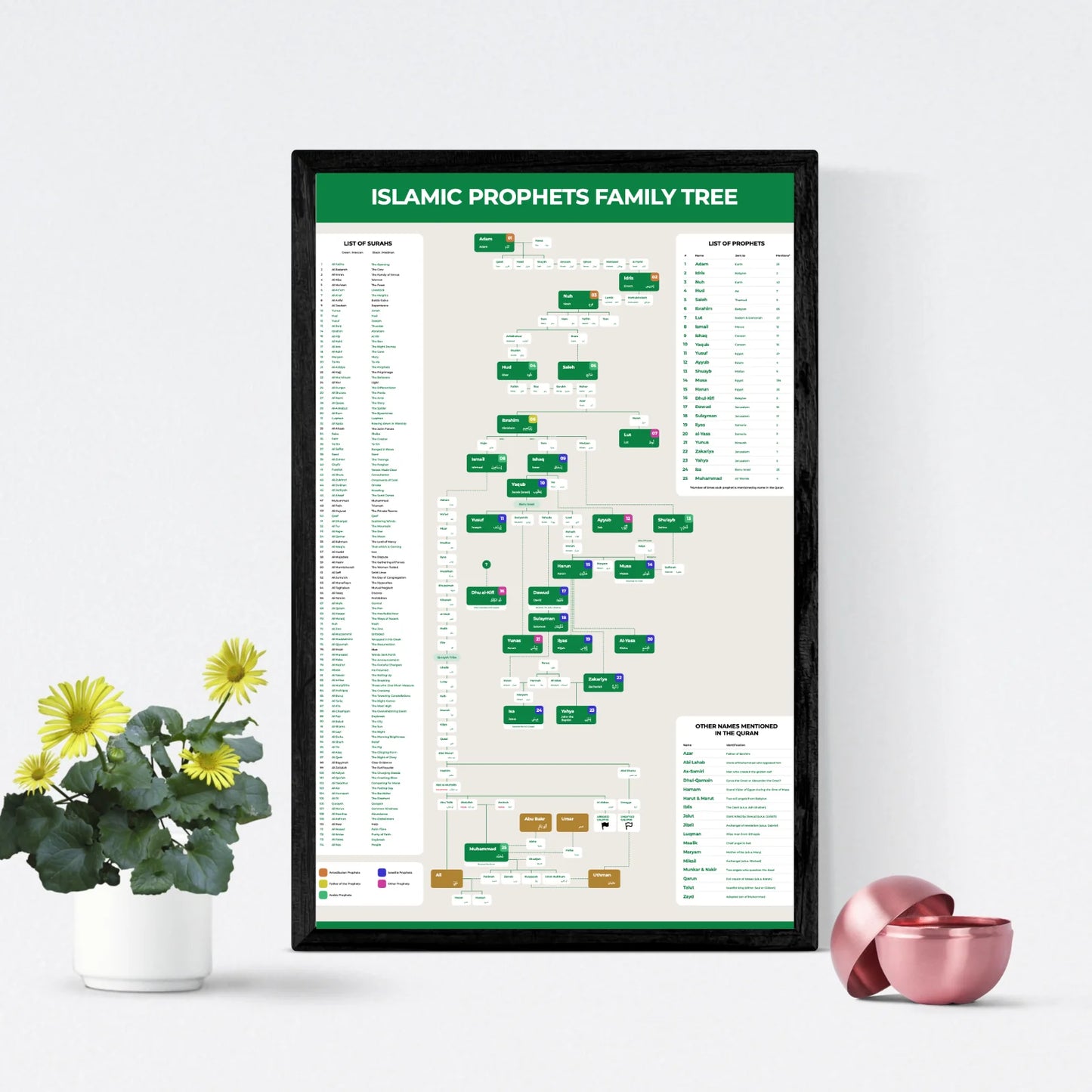 Islamic wall art poster – Prophets family tree illustration