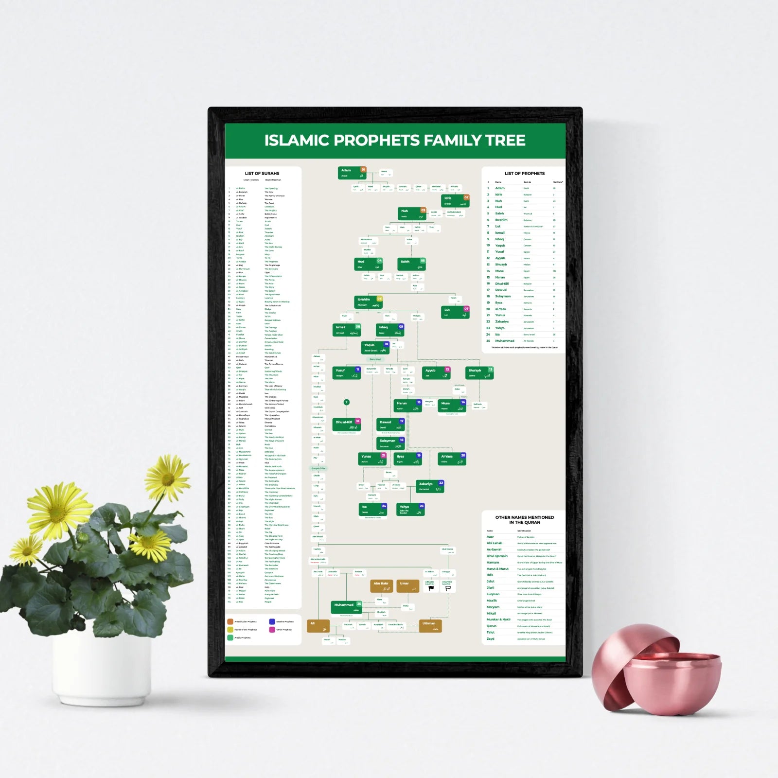 Islamic wall art poster – Prophets family tree illustration