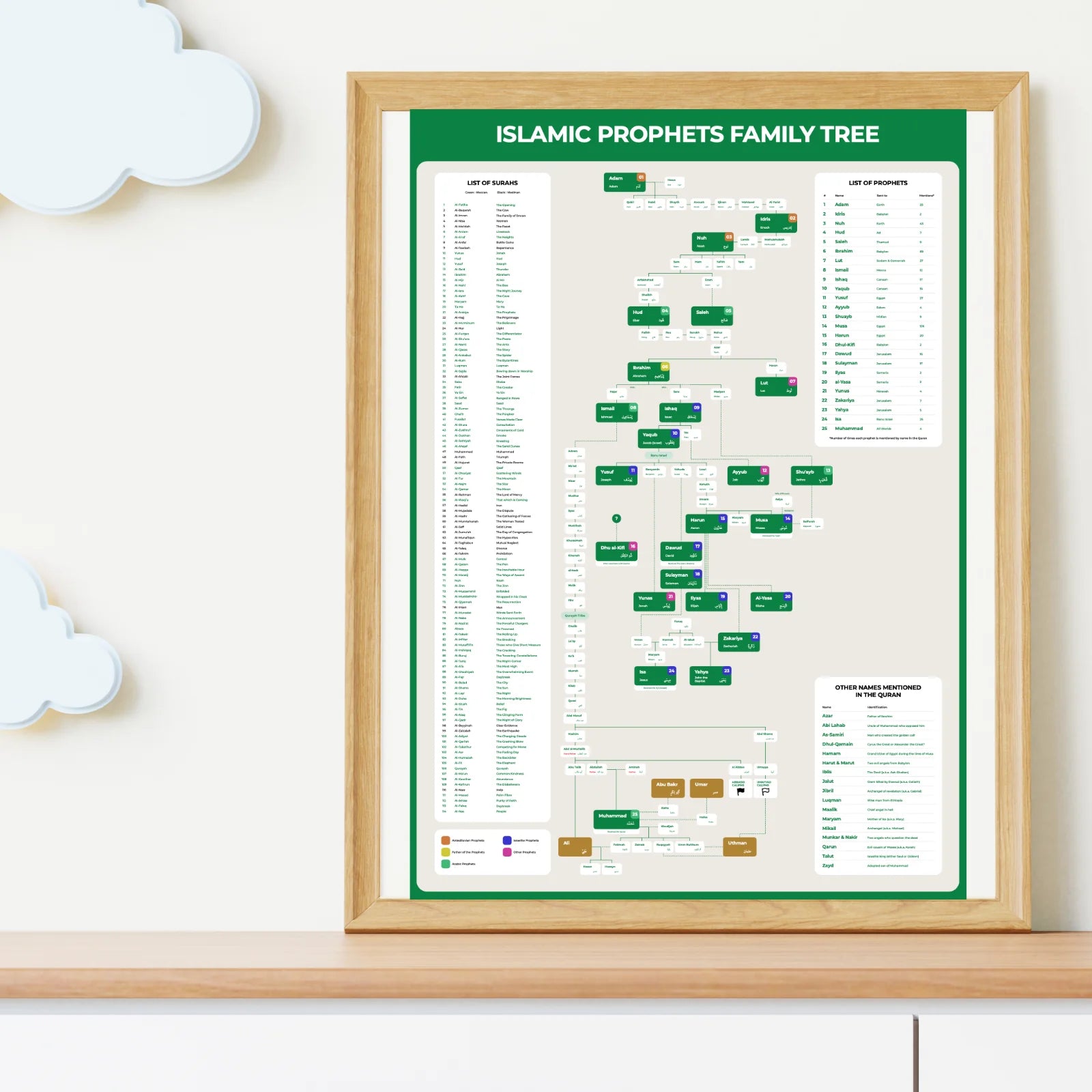 Islamic history genealogy poster – Prophets family chart